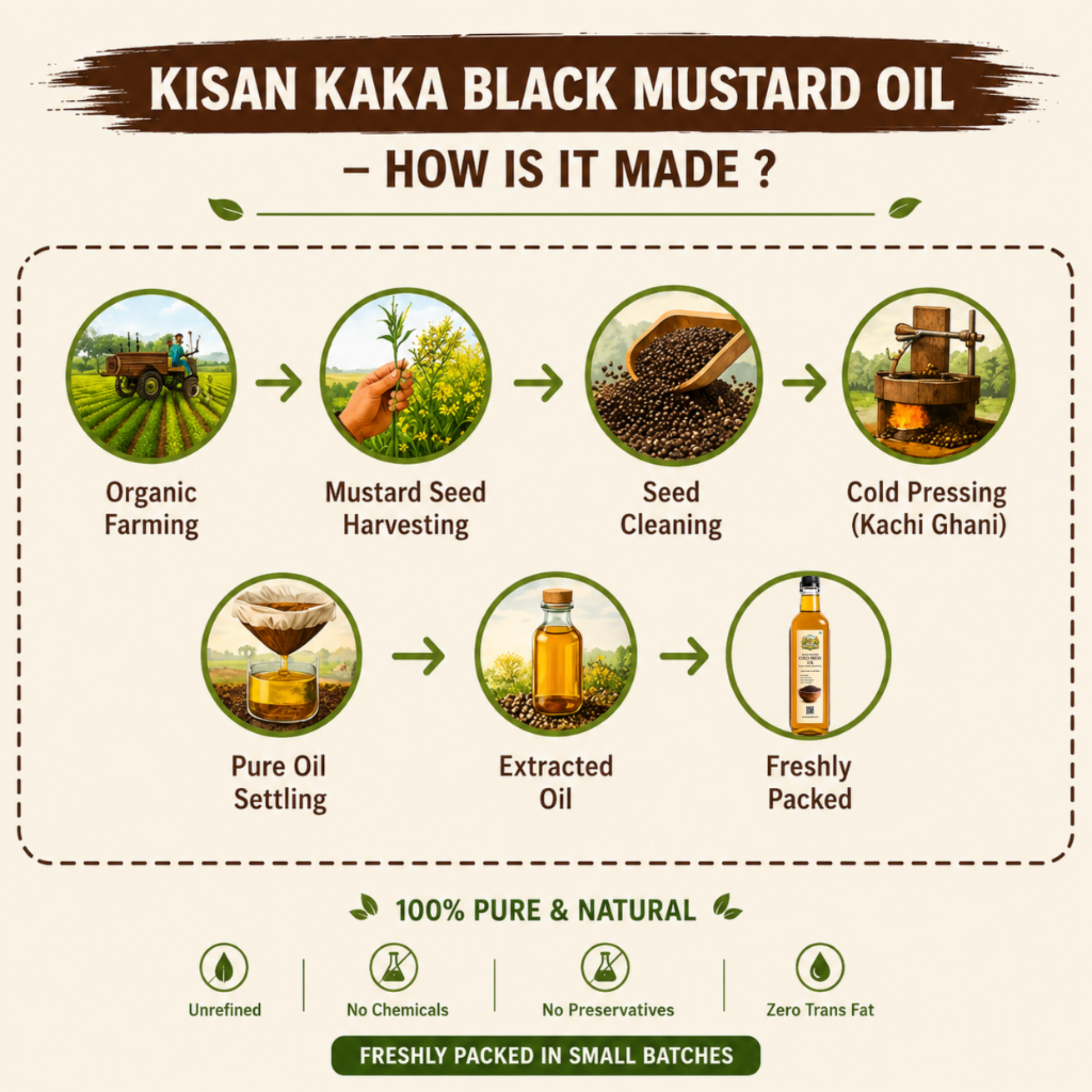 Infographic on the process of making Kisan Kaka Black Mustard Oil with step-by-step icons and text.