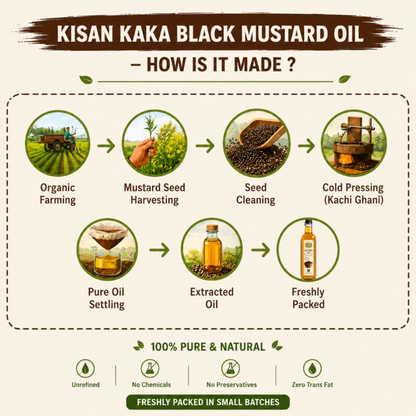 Infographic on the process of making Kisan Kaka Black Mustard Oil with step-by-step icons and text.