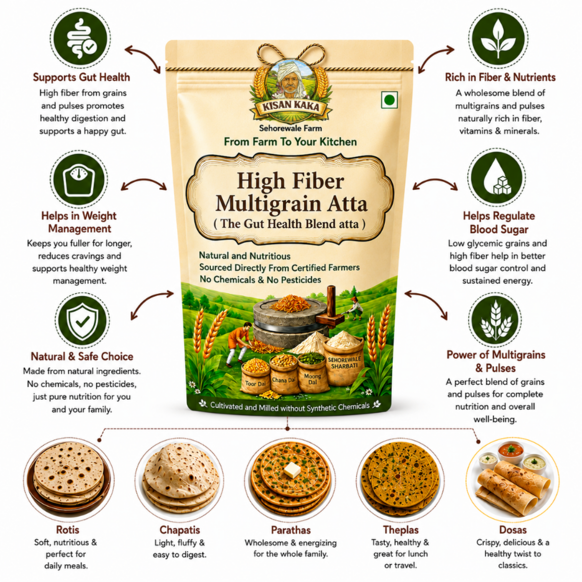 Kisan Kaka High Fiber Multigrain Atta packaging with health benefits and food items displayed.
