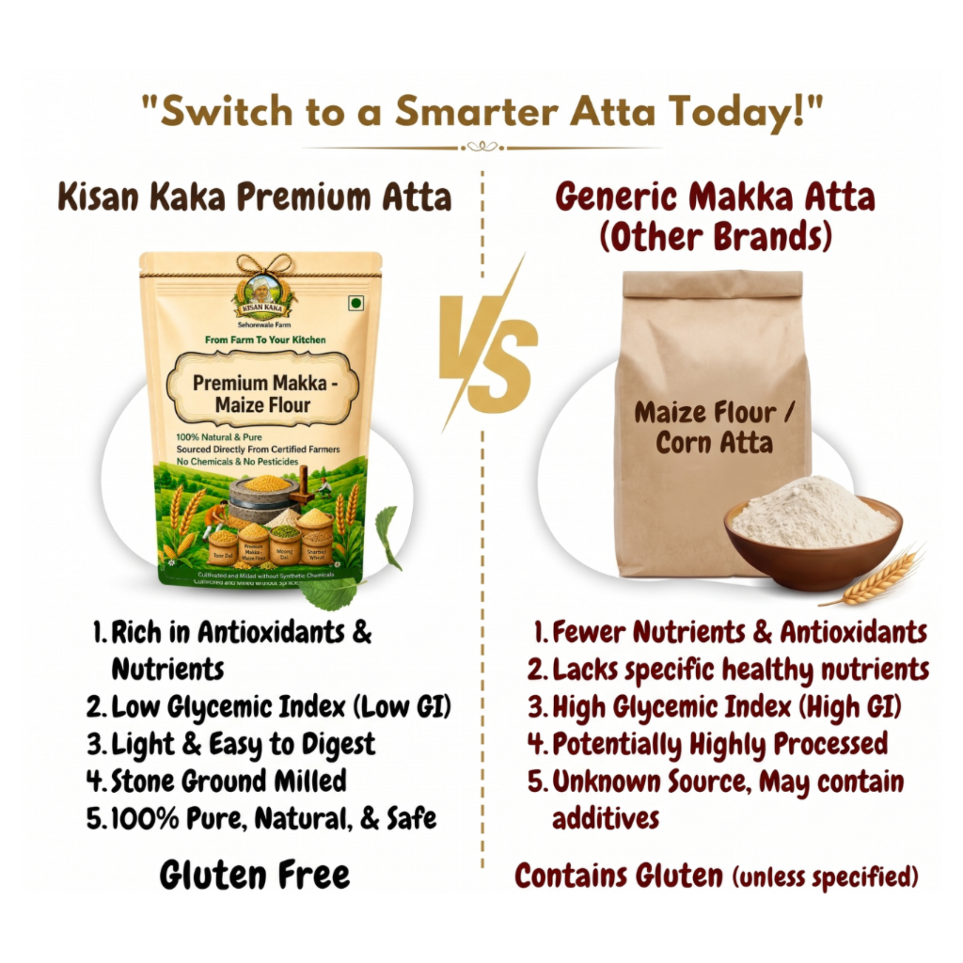 Comparison chart between Kisan Kaka Premium Atta and Generic Makka Atta, highlighting differences in nutritional value and processing.