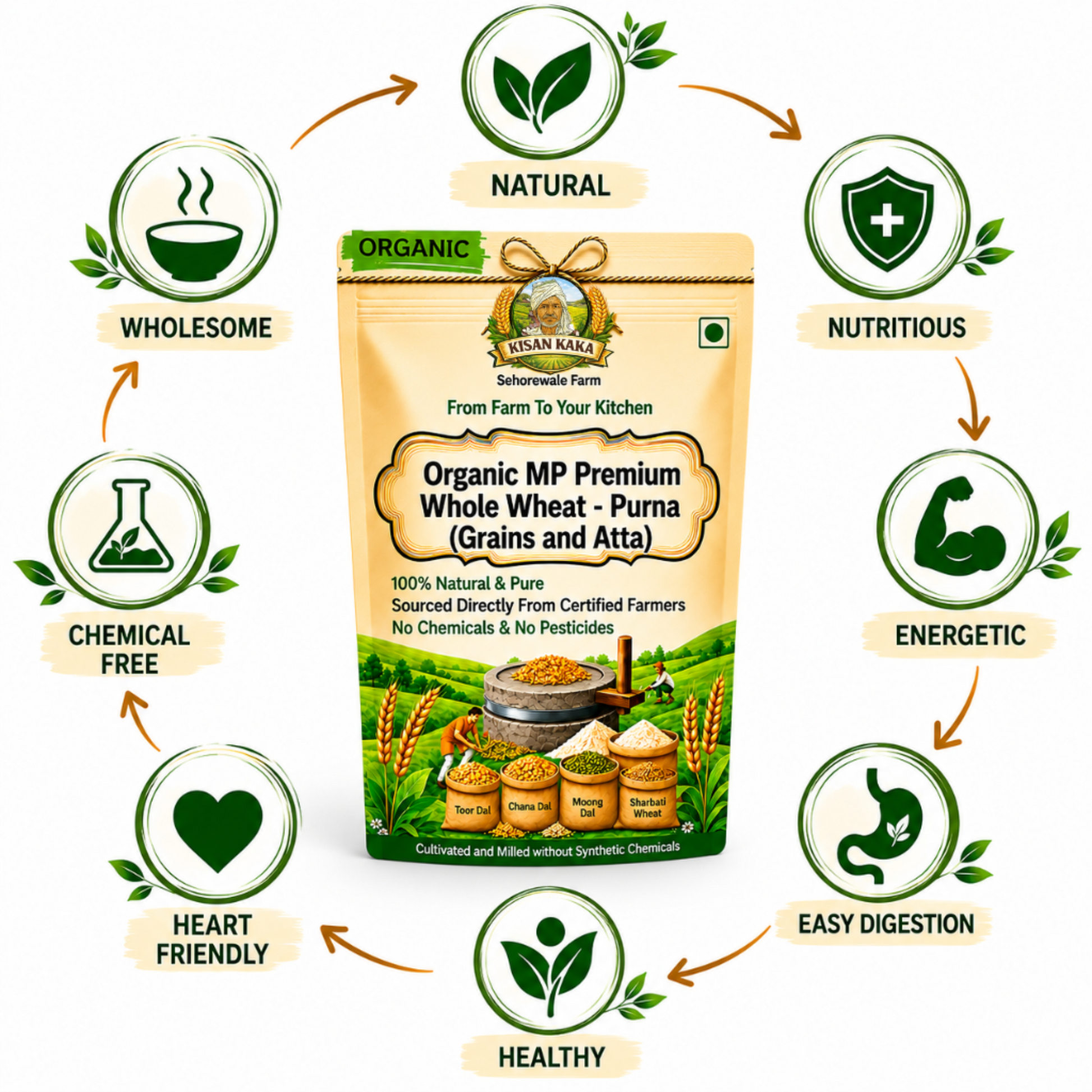 A stand-up pouch of Kisan Karva Organic MP Premium Whole Wheat - Purna (Grains and Atta) centered on a white background, surrounded by green circular icons with labels: Wholesome, Nutritious, Energetic, Easy Digestion, Healthy, Heart Friendly, Chemical Free, and Natural.